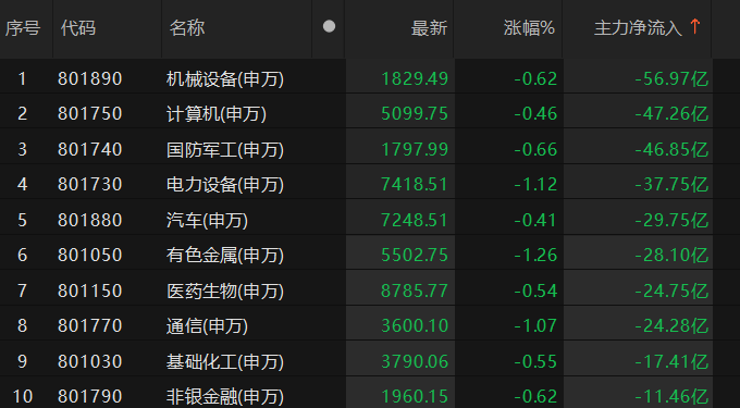 主力資金凈流出機(jī)械設(shè)備、計(jì)算機(jī)等板塊 機(jī)械設(shè)備板塊凈流出近57億元:機(jī)械設(shè)備