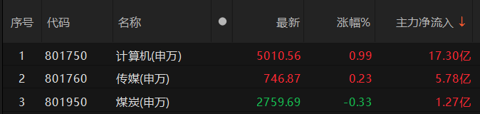 有色金屬、機(jī)械設(shè)備板塊主力資金凈流出超40億元:機(jī)械設(shè)備